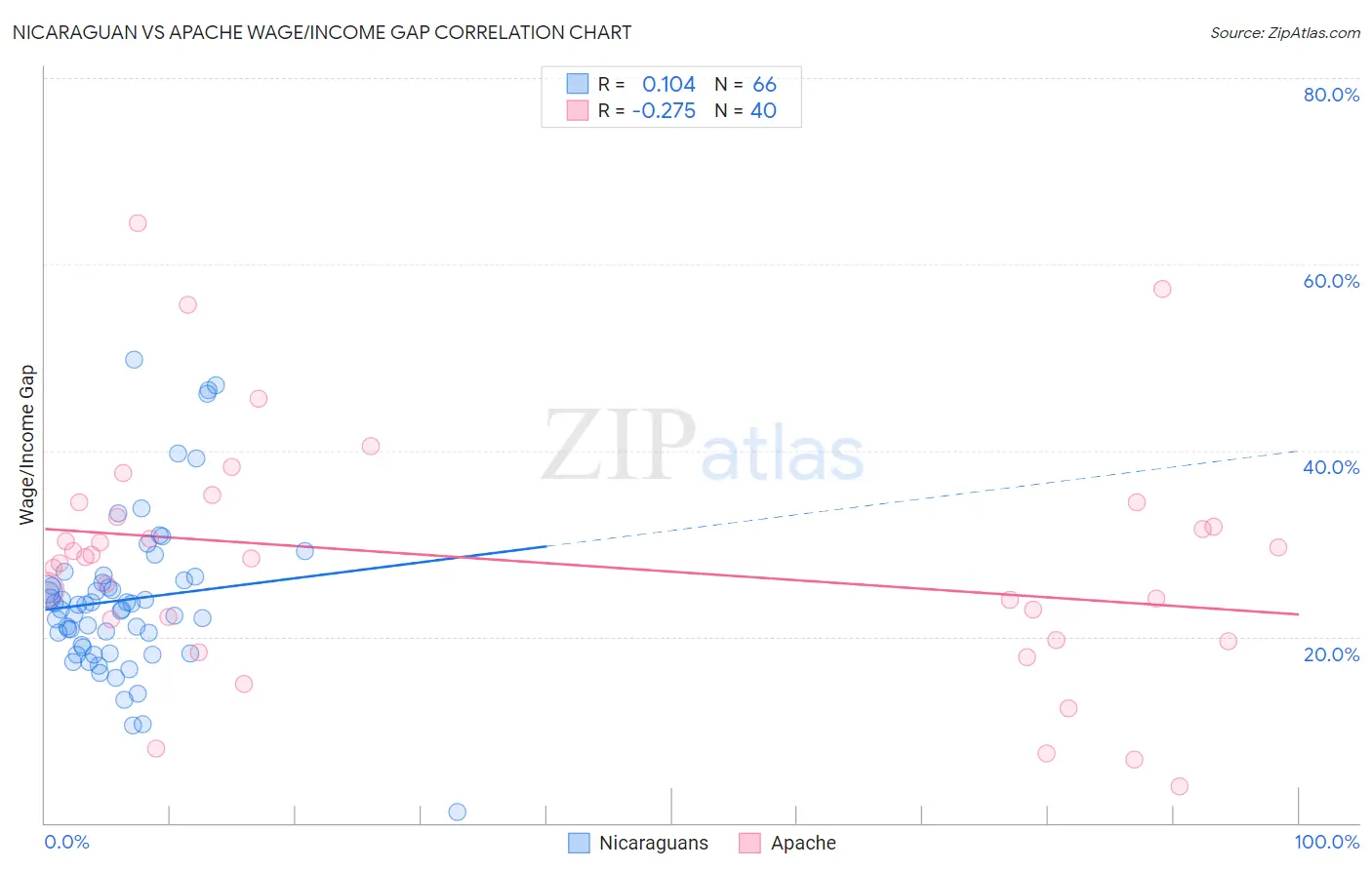 Nicaraguan vs Apache Wage/Income Gap