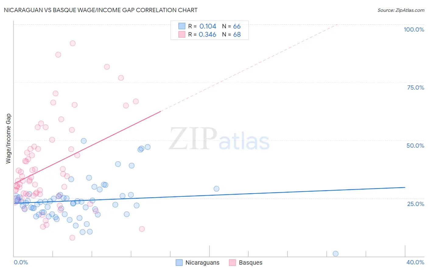 Nicaraguan vs Basque Wage/Income Gap
