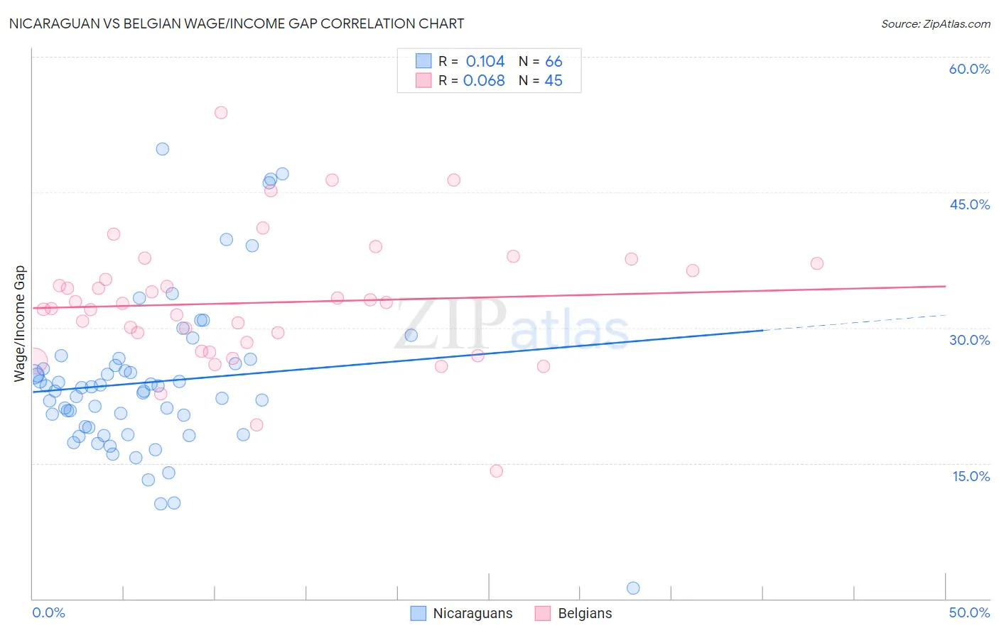 Nicaraguan vs Belgian Wage/Income Gap