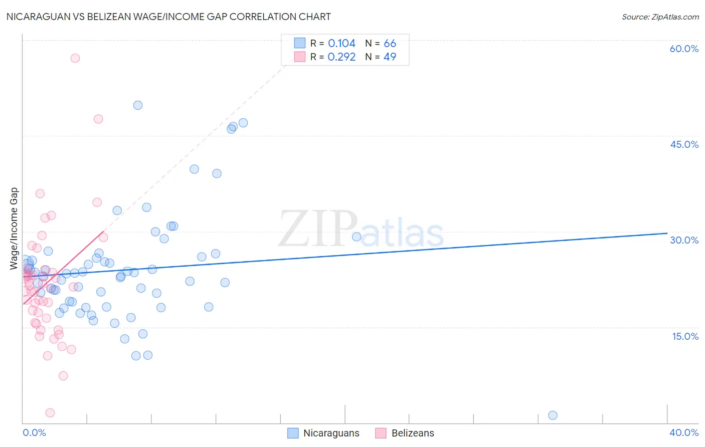 Nicaraguan vs Belizean Wage/Income Gap