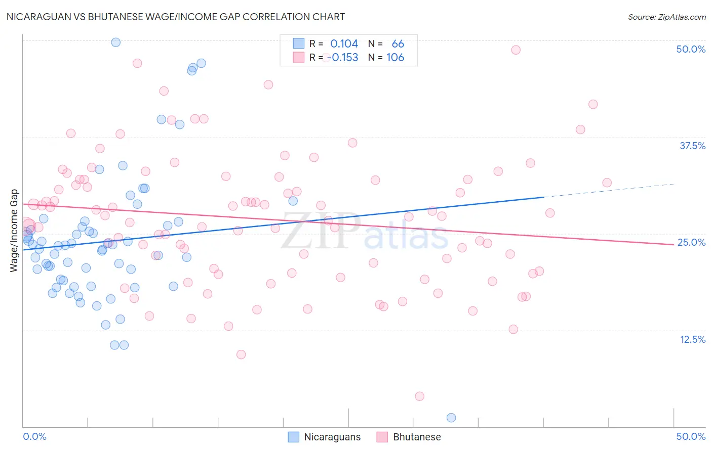 Nicaraguan vs Bhutanese Wage/Income Gap