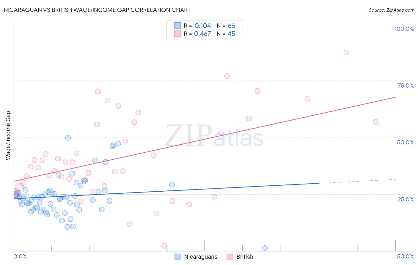 Nicaraguan vs British Wage/Income Gap