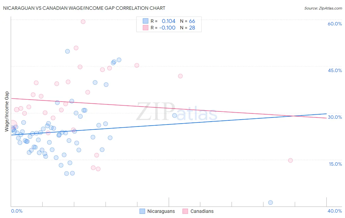 Nicaraguan vs Canadian Wage/Income Gap