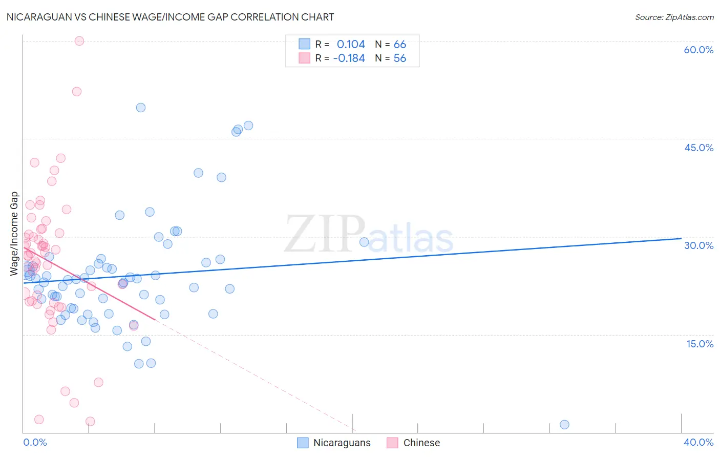 Nicaraguan vs Chinese Wage/Income Gap