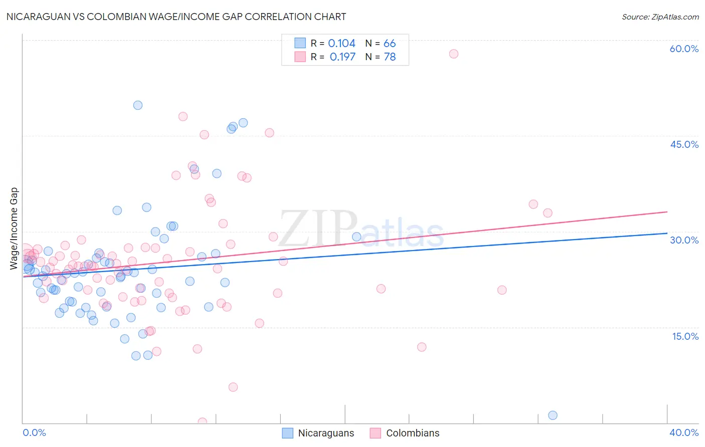 Nicaraguan vs Colombian Wage/Income Gap