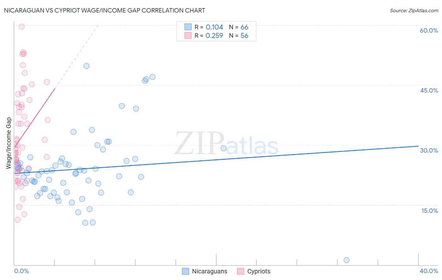 Nicaraguan vs Cypriot Wage/Income Gap