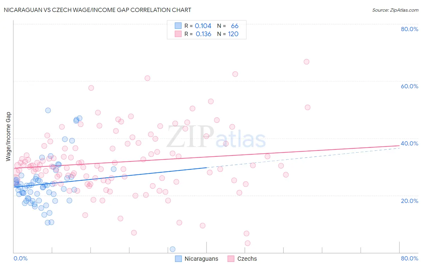 Nicaraguan vs Czech Wage/Income Gap