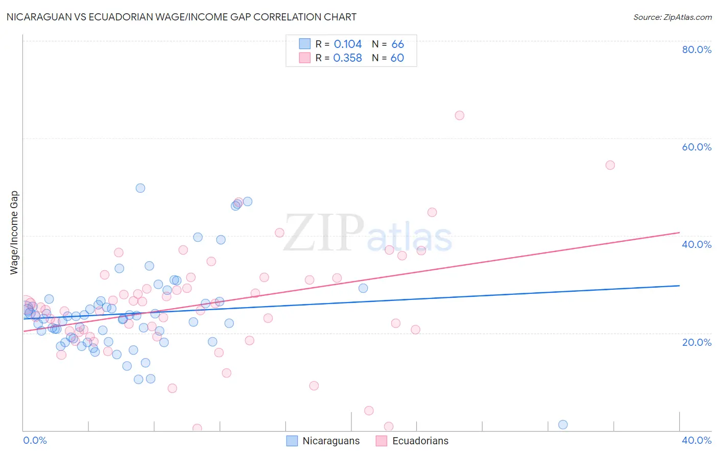 Nicaraguan vs Ecuadorian Wage/Income Gap