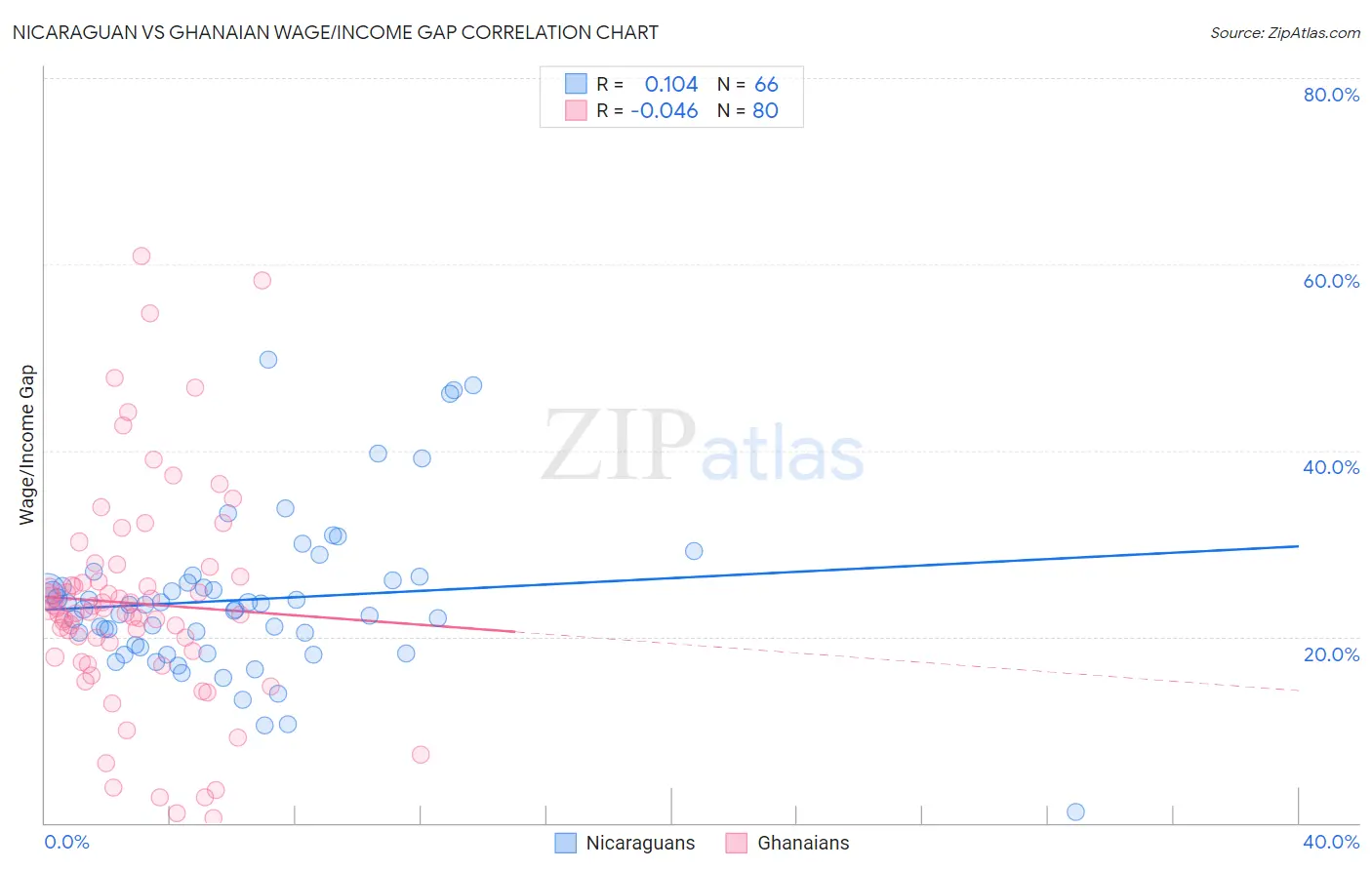 Nicaraguan vs Ghanaian Wage/Income Gap