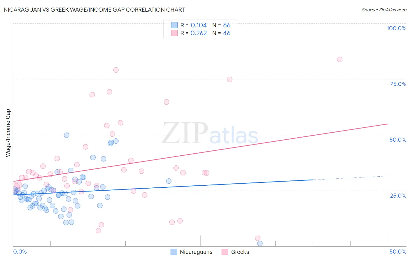 Nicaraguan vs Greek Wage/Income Gap