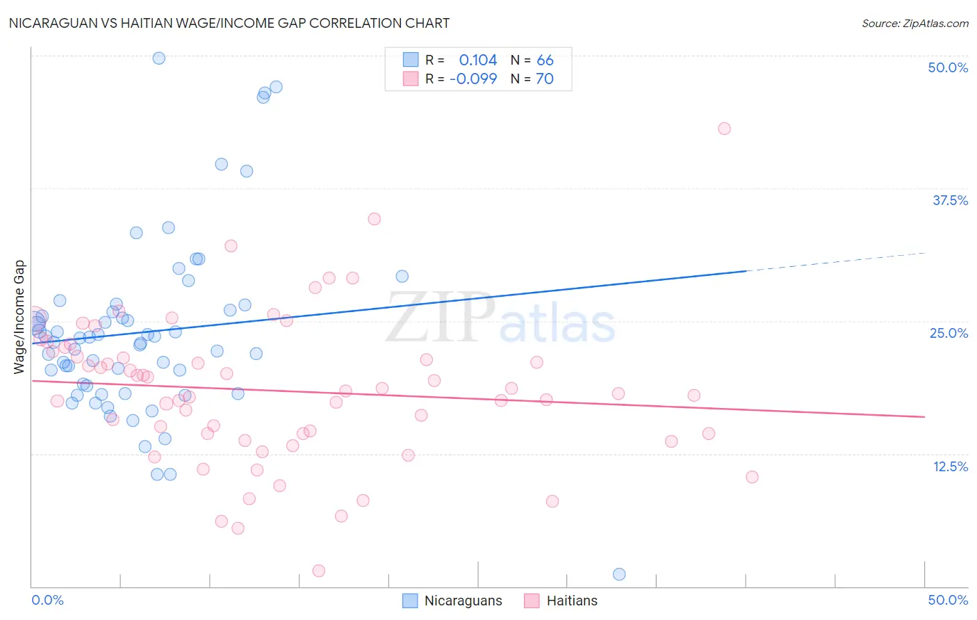 Nicaraguan vs Haitian Wage/Income Gap