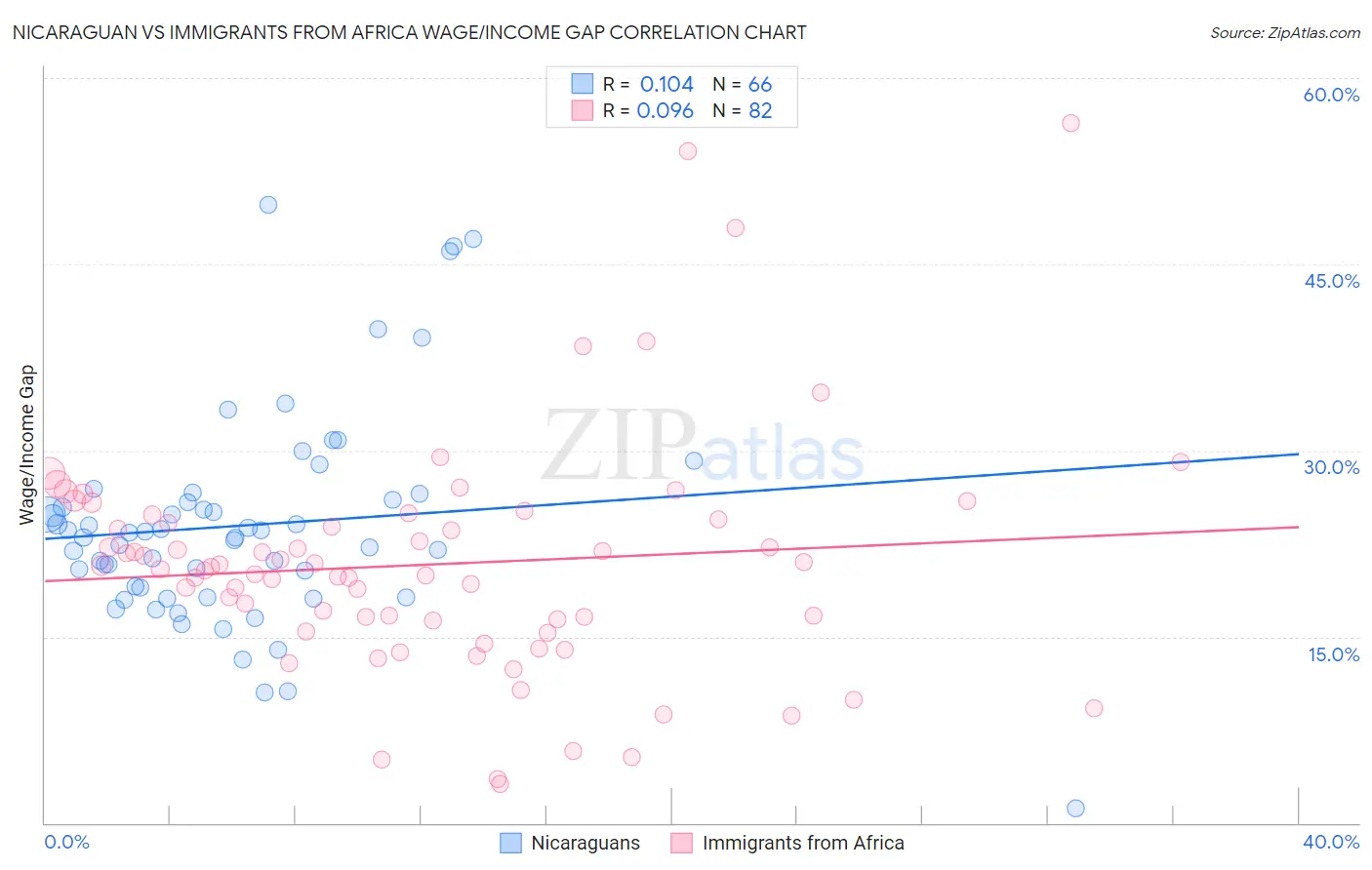 Nicaraguan vs Immigrants from Africa Wage/Income Gap