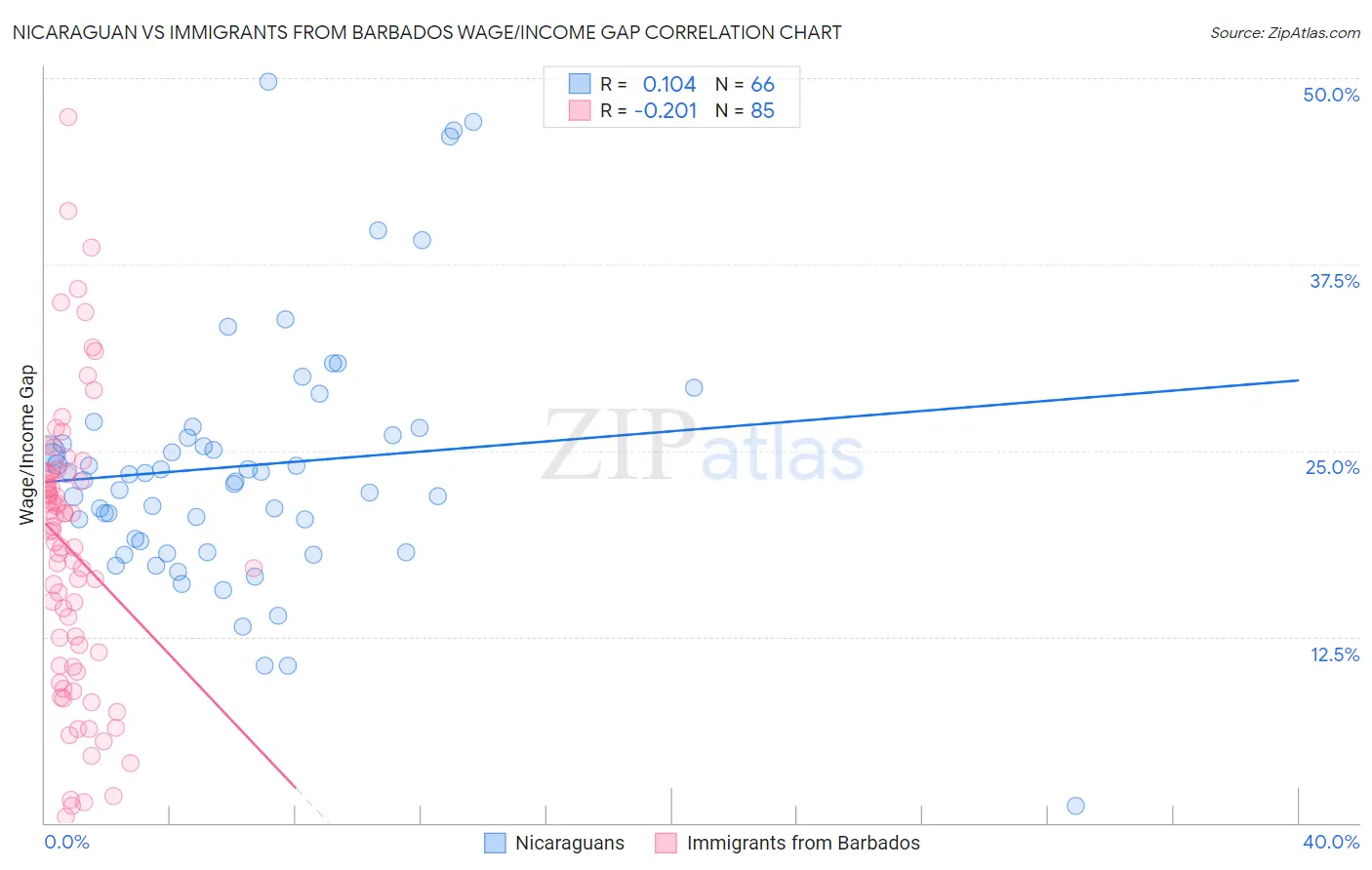 Nicaraguan vs Immigrants from Barbados Wage/Income Gap