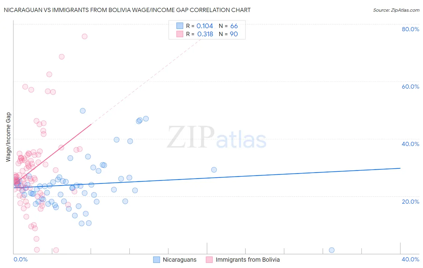 Nicaraguan vs Immigrants from Bolivia Wage/Income Gap
