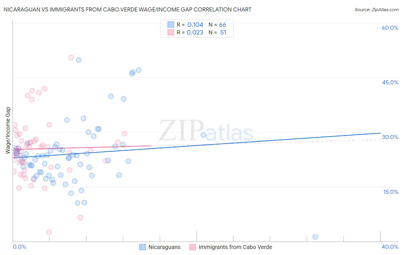 Nicaraguan vs Immigrants from Cabo Verde Wage/Income Gap