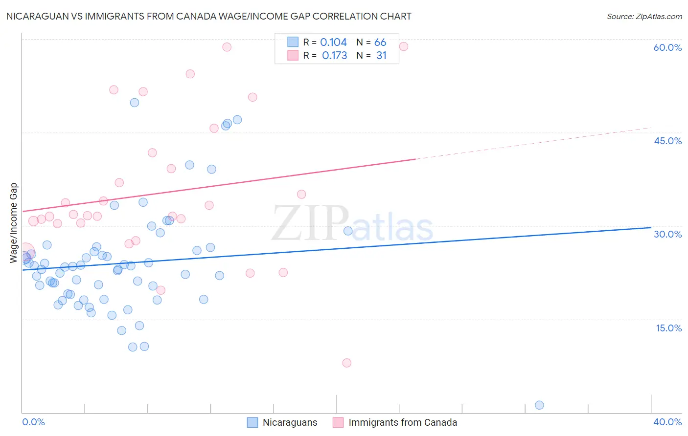 Nicaraguan vs Immigrants from Canada Wage/Income Gap