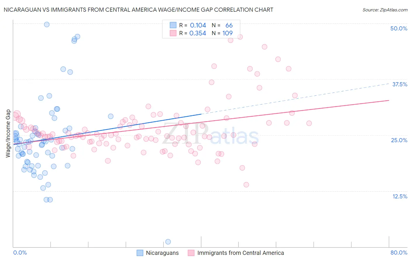 Nicaraguan vs Immigrants from Central America Wage/Income Gap