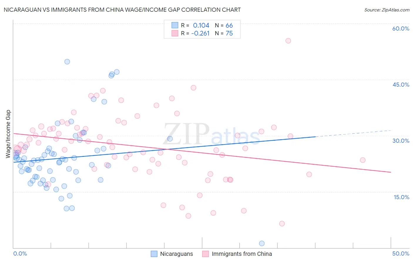 Nicaraguan vs Immigrants from China Wage/Income Gap