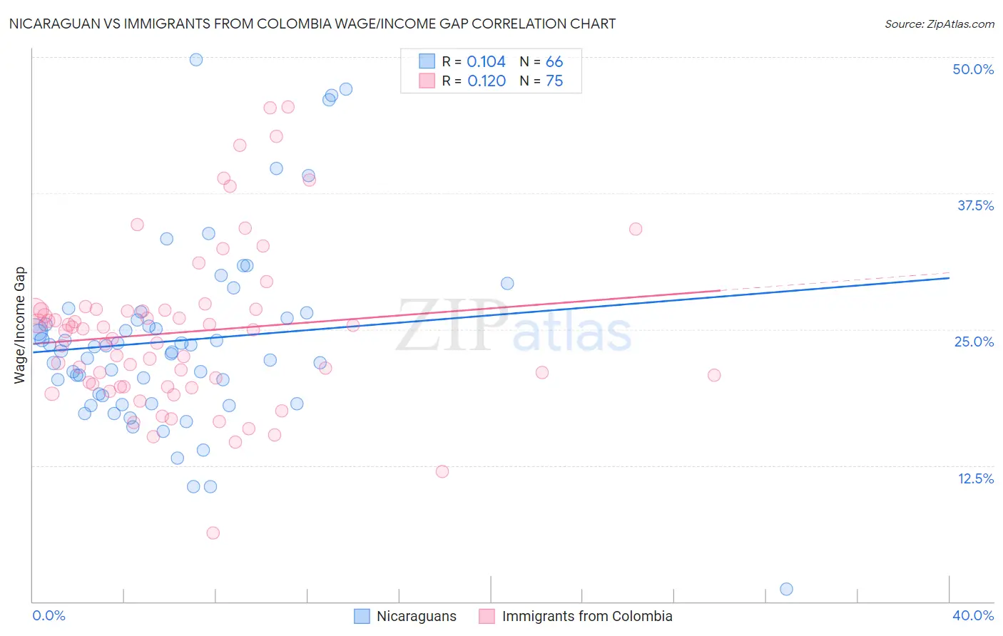 Nicaraguan vs Immigrants from Colombia Wage/Income Gap