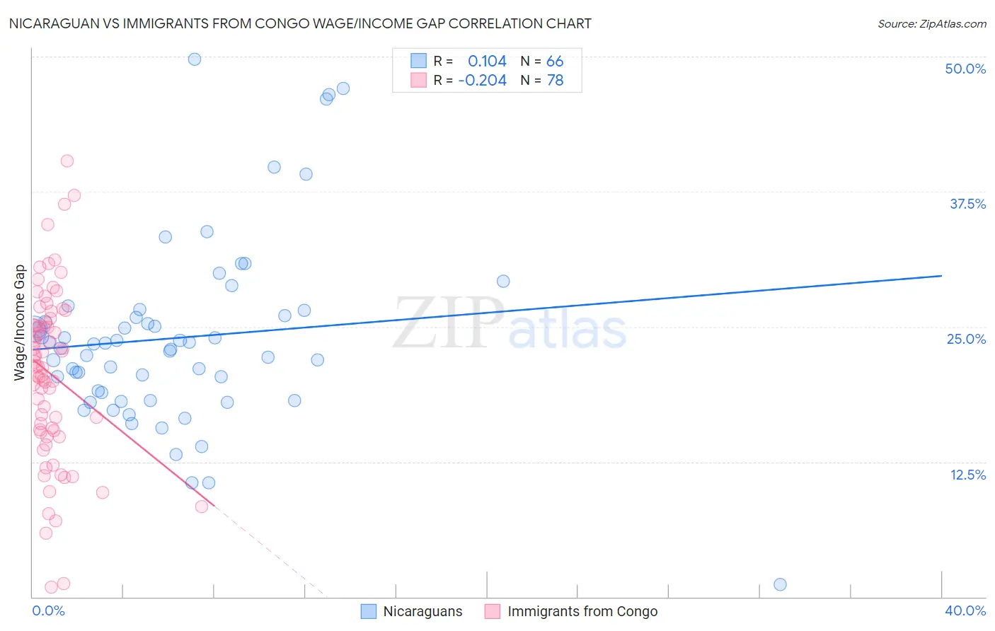 Nicaraguan vs Immigrants from Congo Wage/Income Gap