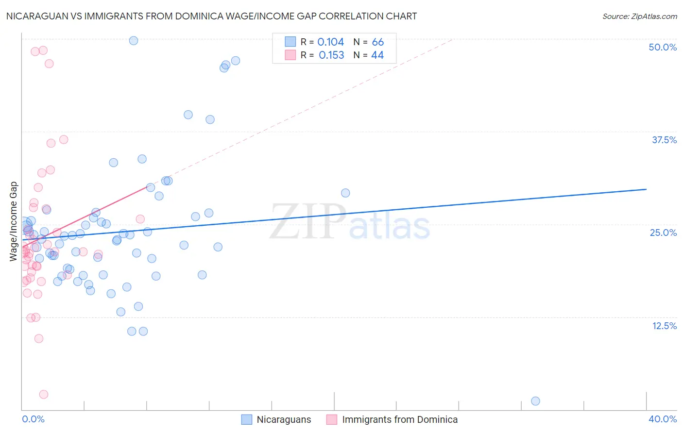 Nicaraguan vs Immigrants from Dominica Wage/Income Gap