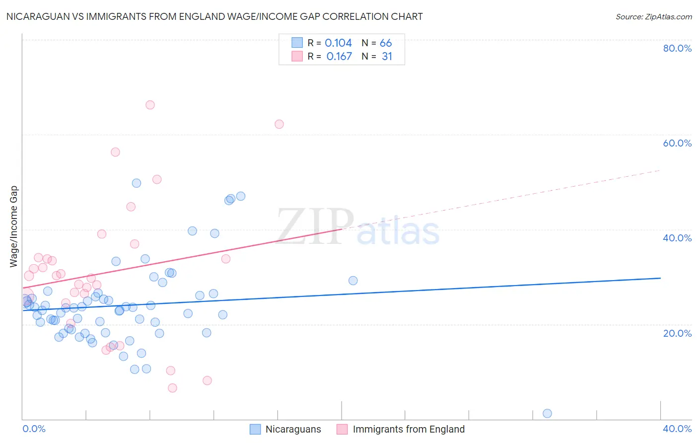 Nicaraguan vs Immigrants from England Wage/Income Gap