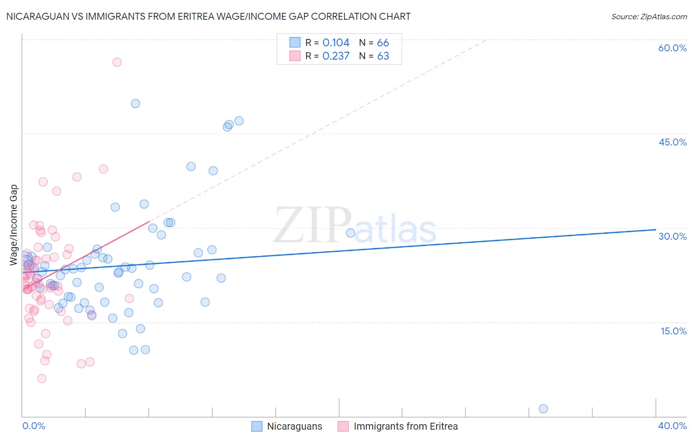 Nicaraguan vs Immigrants from Eritrea Wage/Income Gap