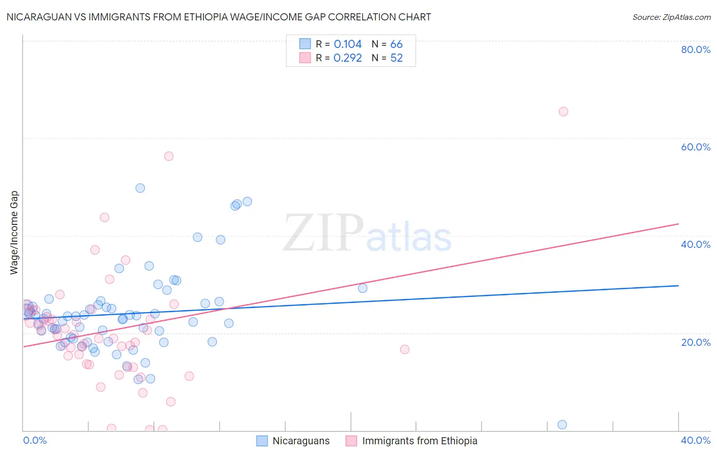 Nicaraguan vs Immigrants from Ethiopia Wage/Income Gap