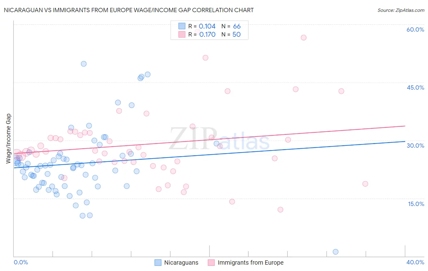 Nicaraguan vs Immigrants from Europe Wage/Income Gap