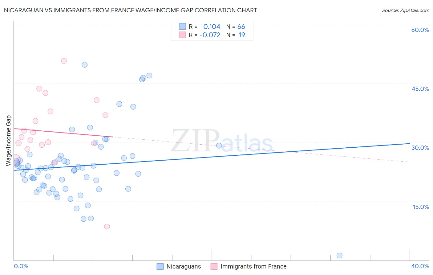 Nicaraguan vs Immigrants from France Wage/Income Gap