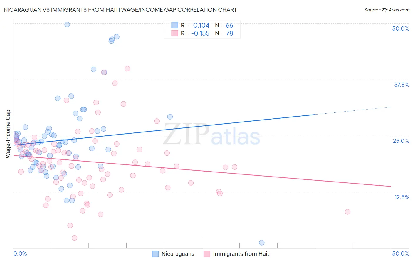 Nicaraguan vs Immigrants from Haiti Wage/Income Gap