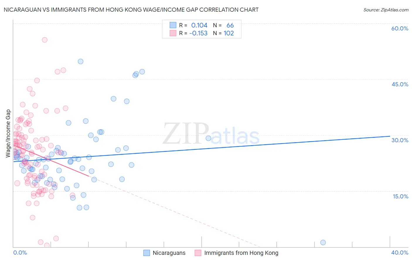 Nicaraguan vs Immigrants from Hong Kong Wage/Income Gap
