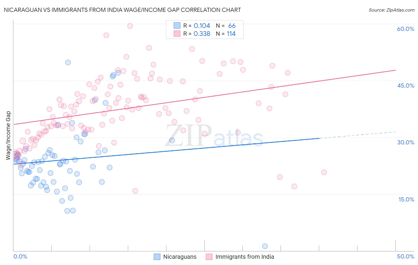 Nicaraguan vs Immigrants from India Wage/Income Gap