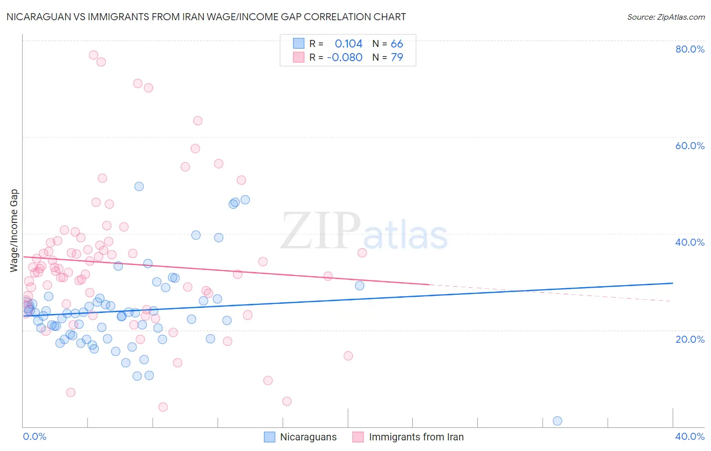 Nicaraguan vs Immigrants from Iran Wage/Income Gap