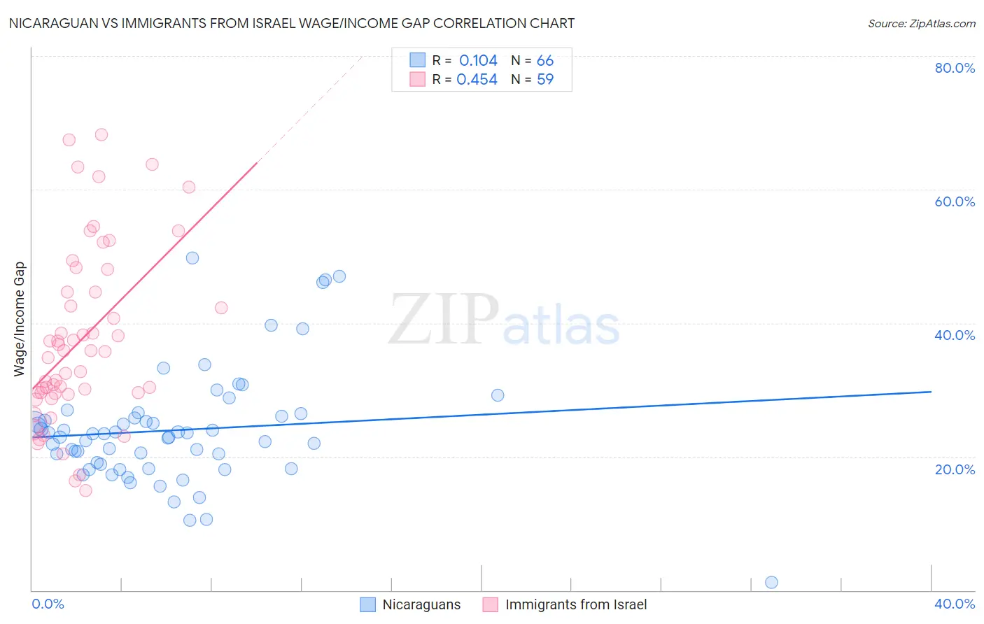 Nicaraguan vs Immigrants from Israel Wage/Income Gap