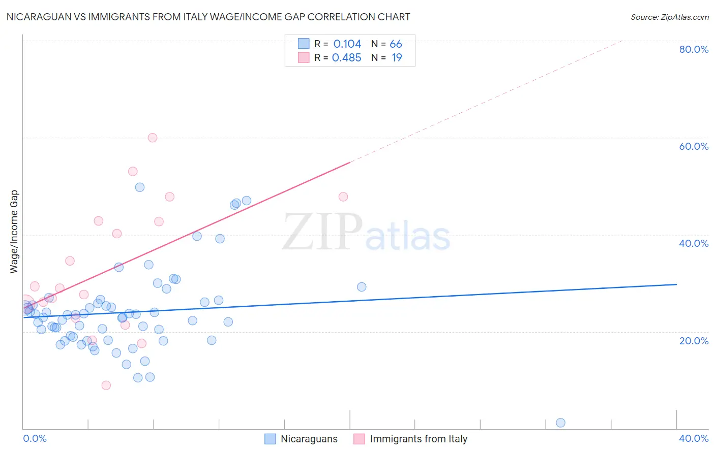 Nicaraguan vs Immigrants from Italy Wage/Income Gap