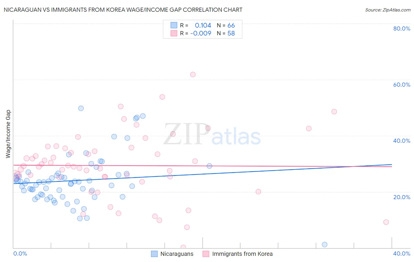 Nicaraguan vs Immigrants from Korea Wage/Income Gap