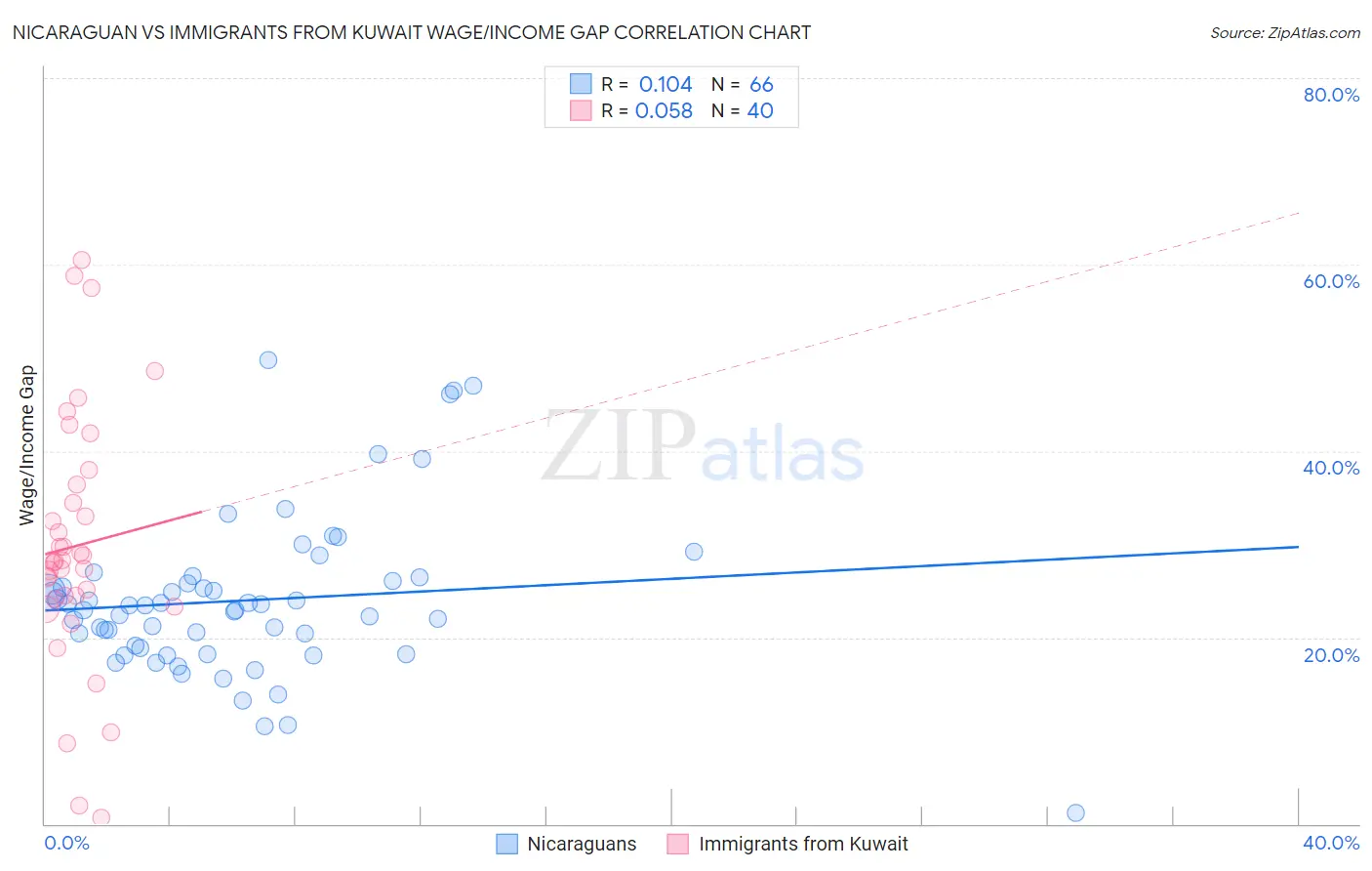 Nicaraguan vs Immigrants from Kuwait Wage/Income Gap