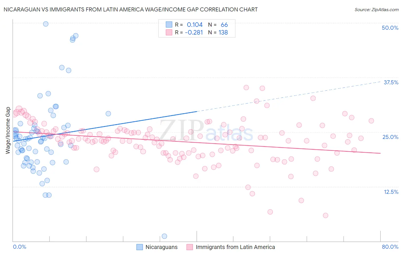 Nicaraguan vs Immigrants from Latin America Wage/Income Gap