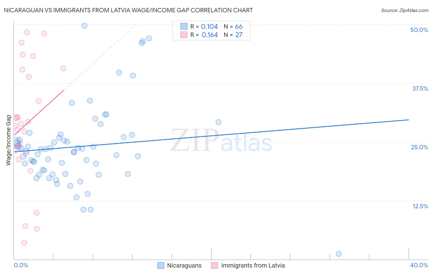 Nicaraguan vs Immigrants from Latvia Wage/Income Gap