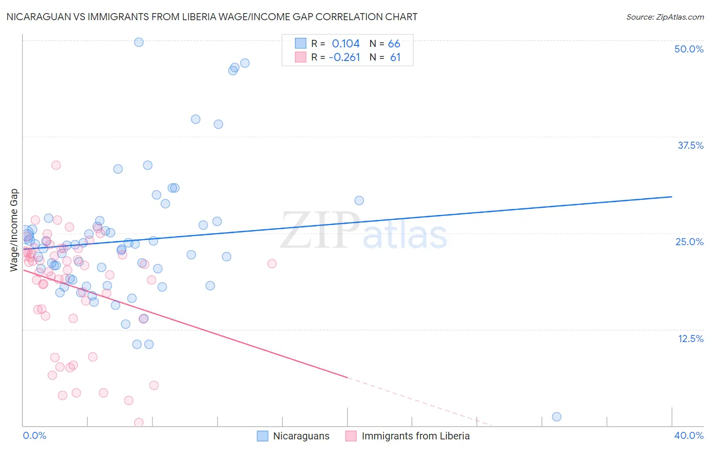 Nicaraguan vs Immigrants from Liberia Wage/Income Gap