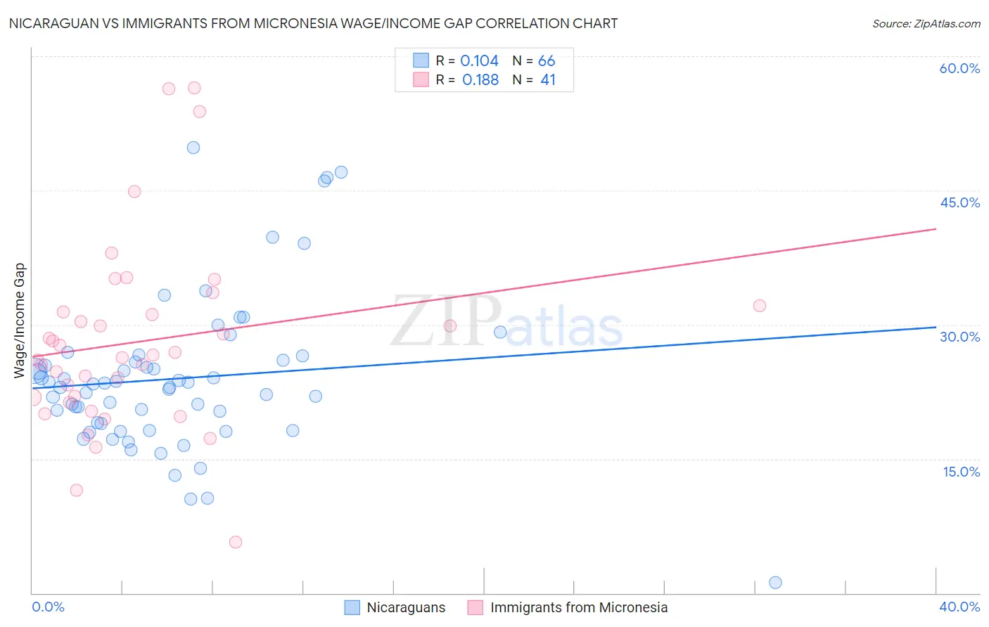 Nicaraguan vs Immigrants from Micronesia Wage/Income Gap