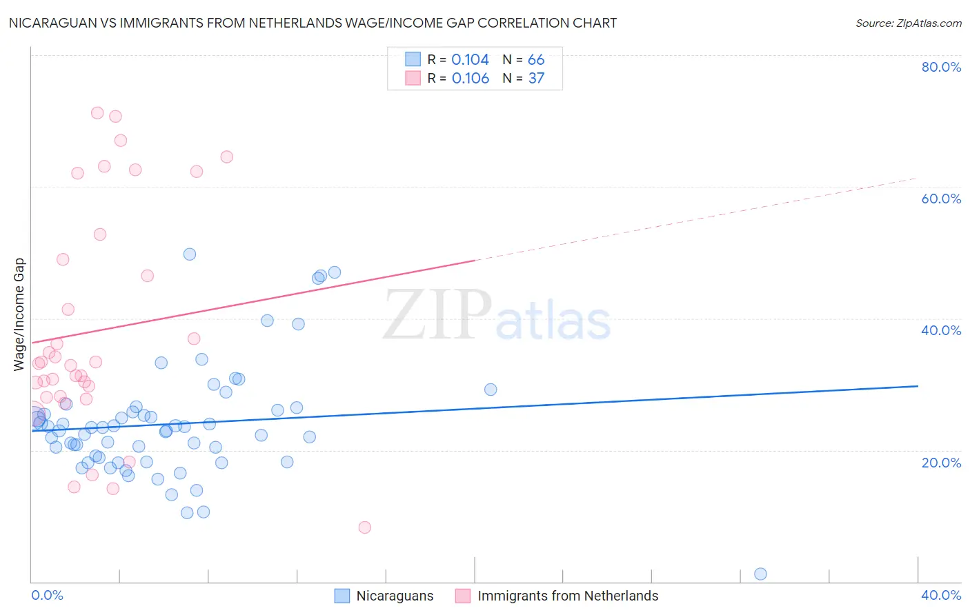 Nicaraguan vs Immigrants from Netherlands Wage/Income Gap