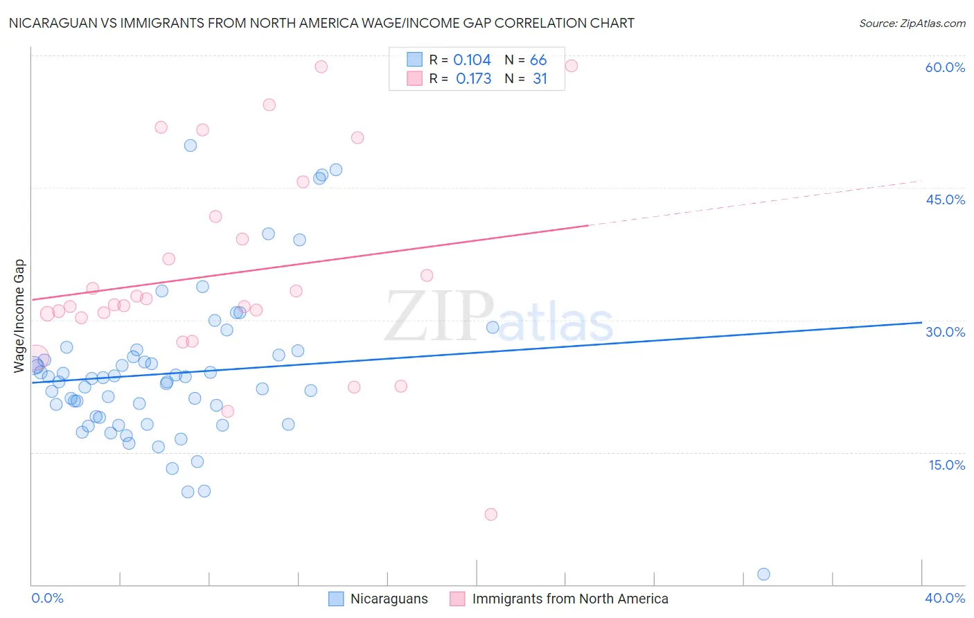Nicaraguan vs Immigrants from North America Wage/Income Gap