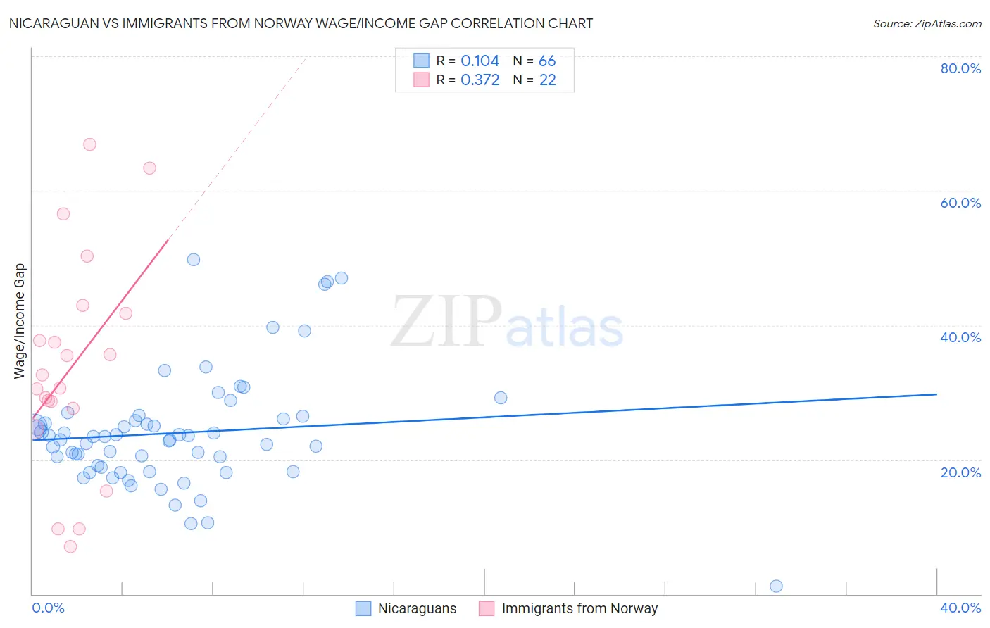 Nicaraguan vs Immigrants from Norway Wage/Income Gap