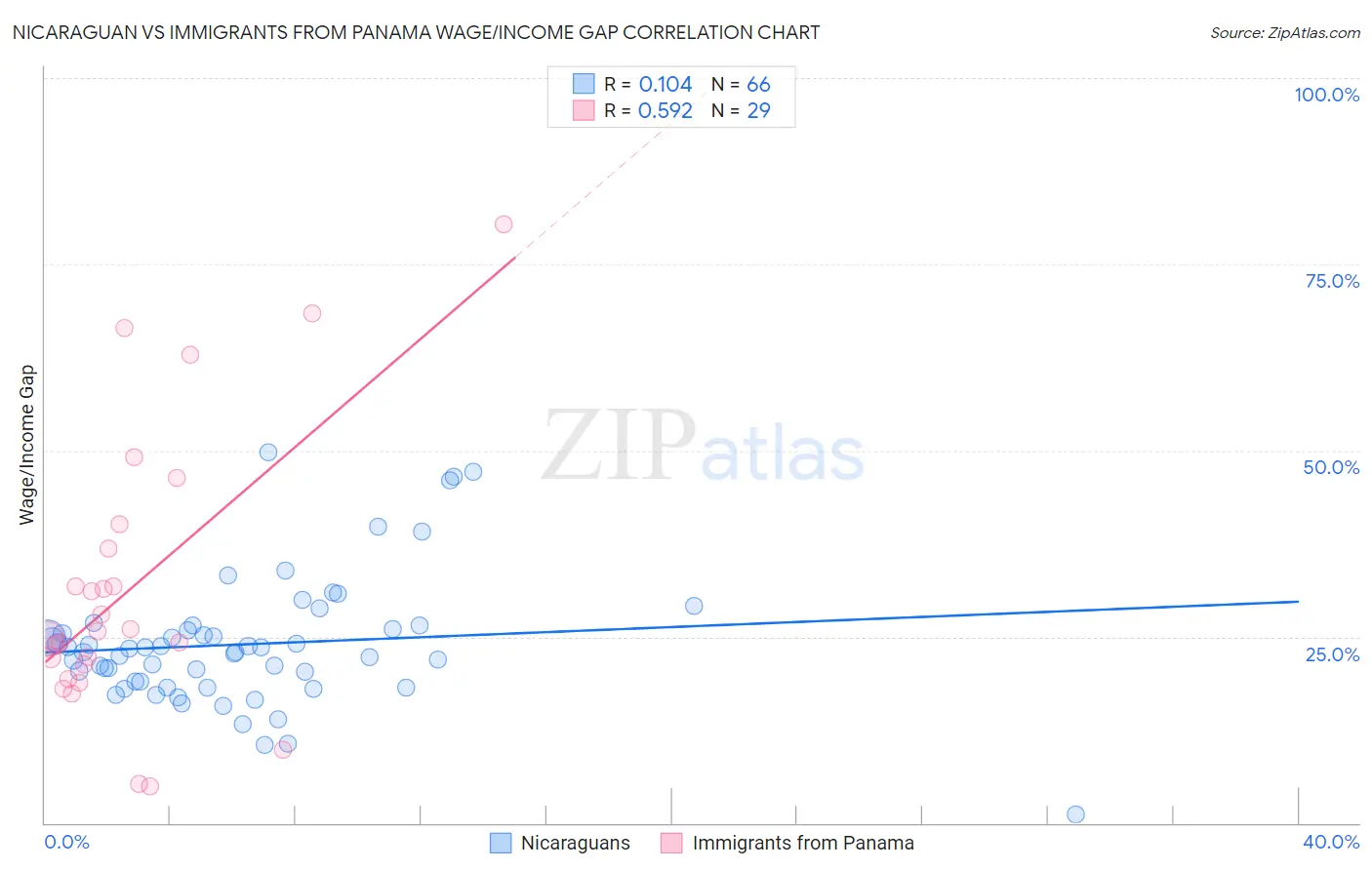 Nicaraguan vs Immigrants from Panama Wage/Income Gap