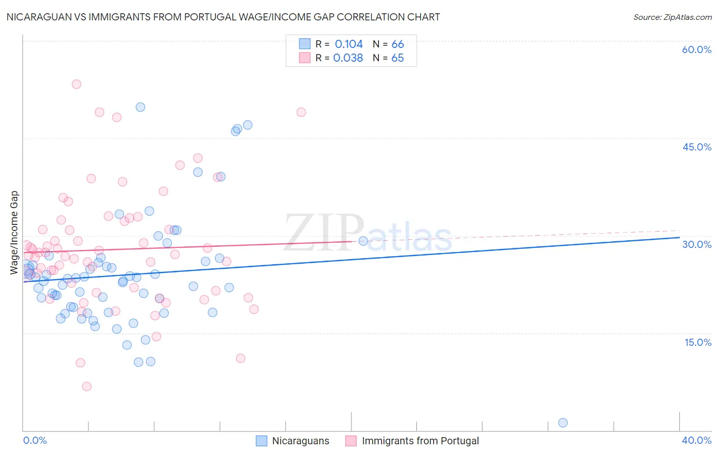 Nicaraguan vs Immigrants from Portugal Wage/Income Gap