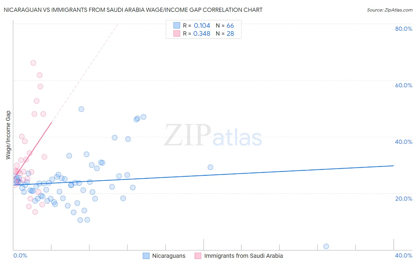 Nicaraguan vs Immigrants from Saudi Arabia Wage/Income Gap