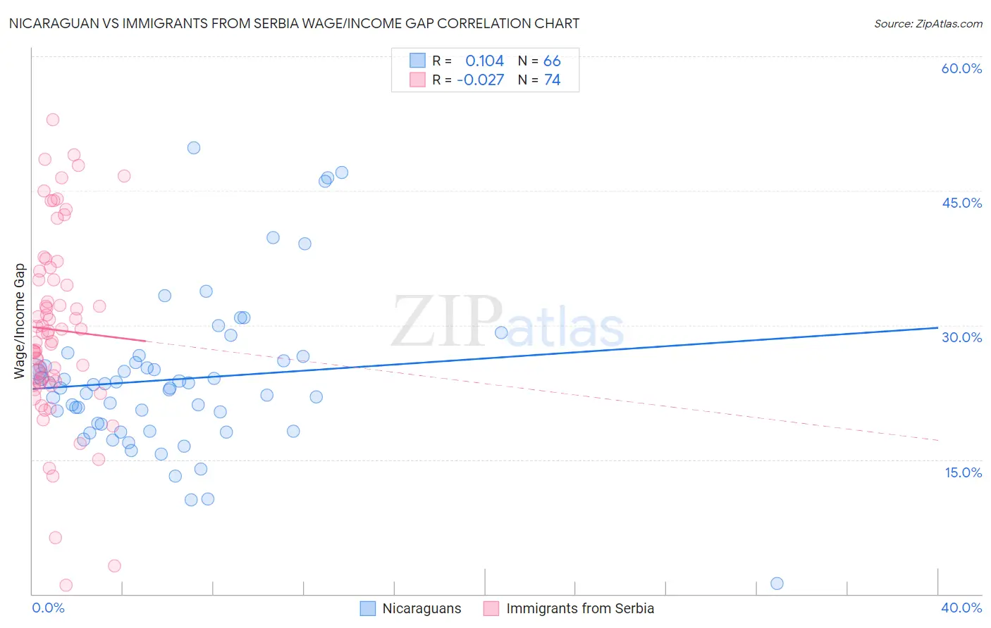 Nicaraguan vs Immigrants from Serbia Wage/Income Gap