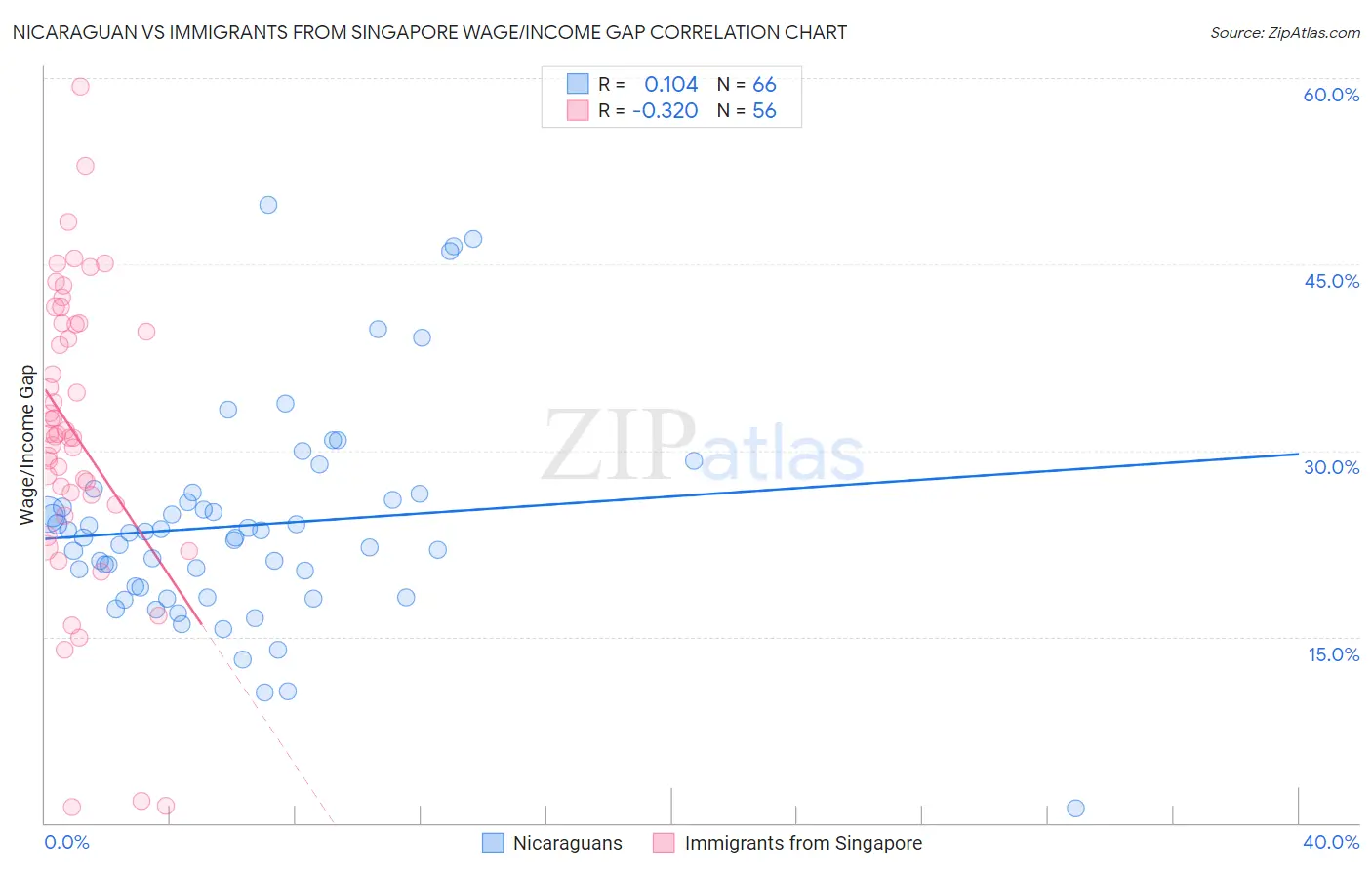 Nicaraguan vs Immigrants from Singapore Wage/Income Gap
